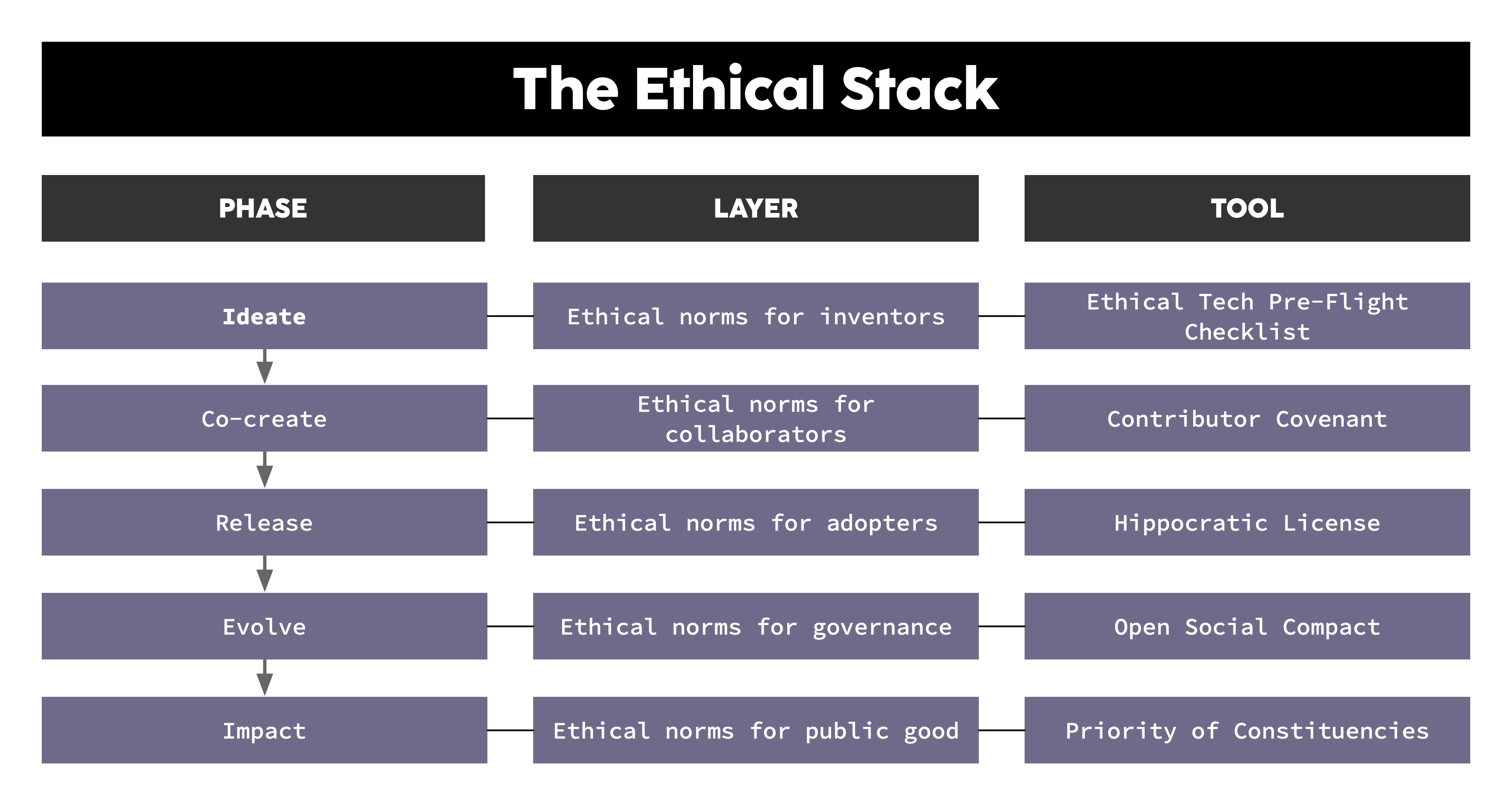 A three-column diagram titled The Ethical Stack. The three columns are labeled Phase, Tool, and Purpose and each row reads reads horizontally. For the ideate phase, the tool is the Ethical Tech Pre-flight Checklist, with a purpose of ethical norms for inventors. The co-create phase has Contributor Covenant providing ethical norms for collaborators. The release phase uses the Hippocratic License to enforce ethical norms for adopters. In the evolution phase, there is the Open Social Compact providing ethical norms for governance. Finally, for the impact phase, the Priority of Constituencies provides ethical norms for public good.